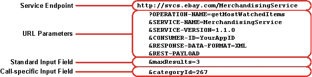 Call Structure