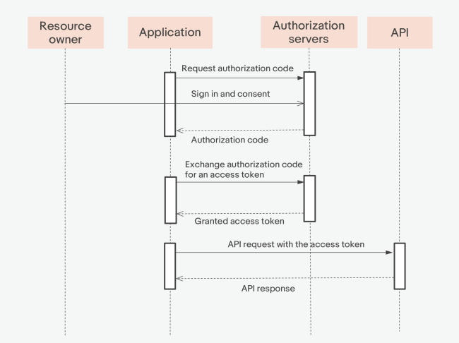 the-authorization-code-grant-flow-ebay-developers-program